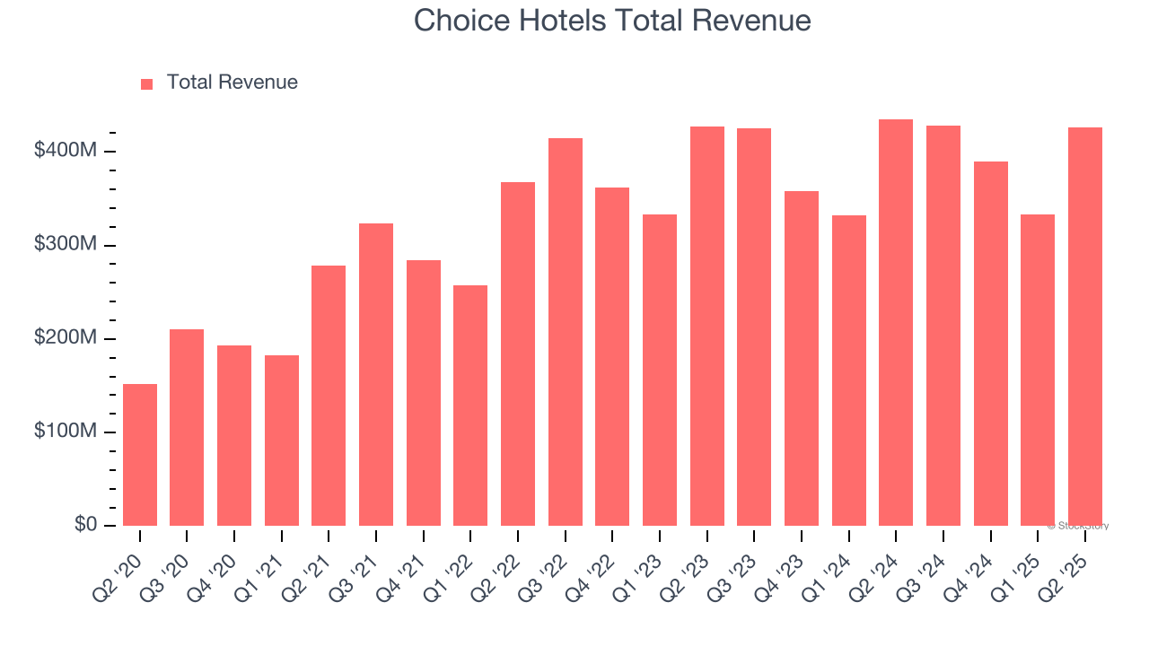 Choice Hotels Total Revenue