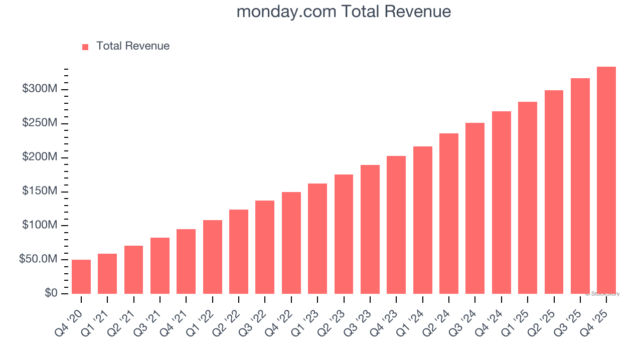 monday.com Total Revenue