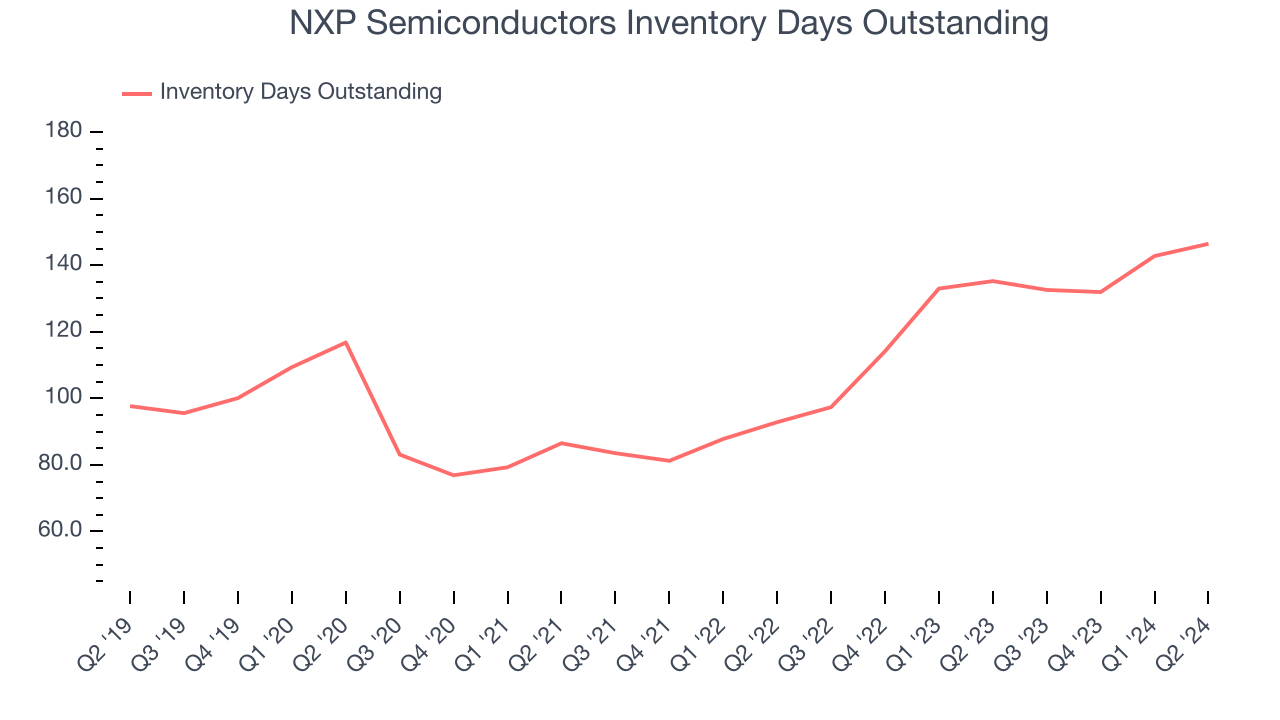 NXP Semiconductors Inventory Days Outstanding