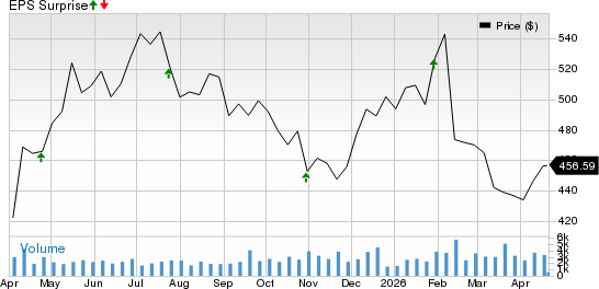 Ameriprise Financial, Inc. Price and EPS Surprise
