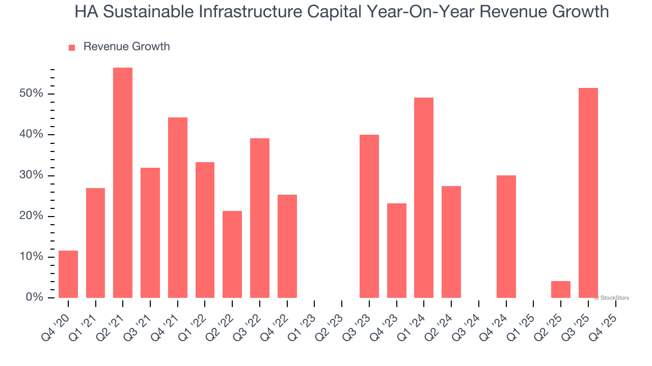 HA Sustainable Infrastructure Capital Year-On-Year Revenue Growth