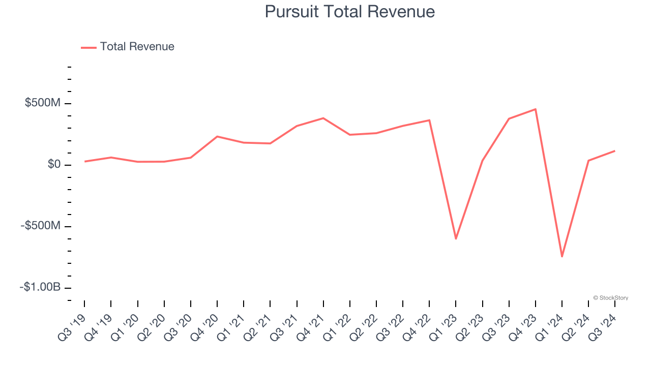 Pursuit Total Revenue