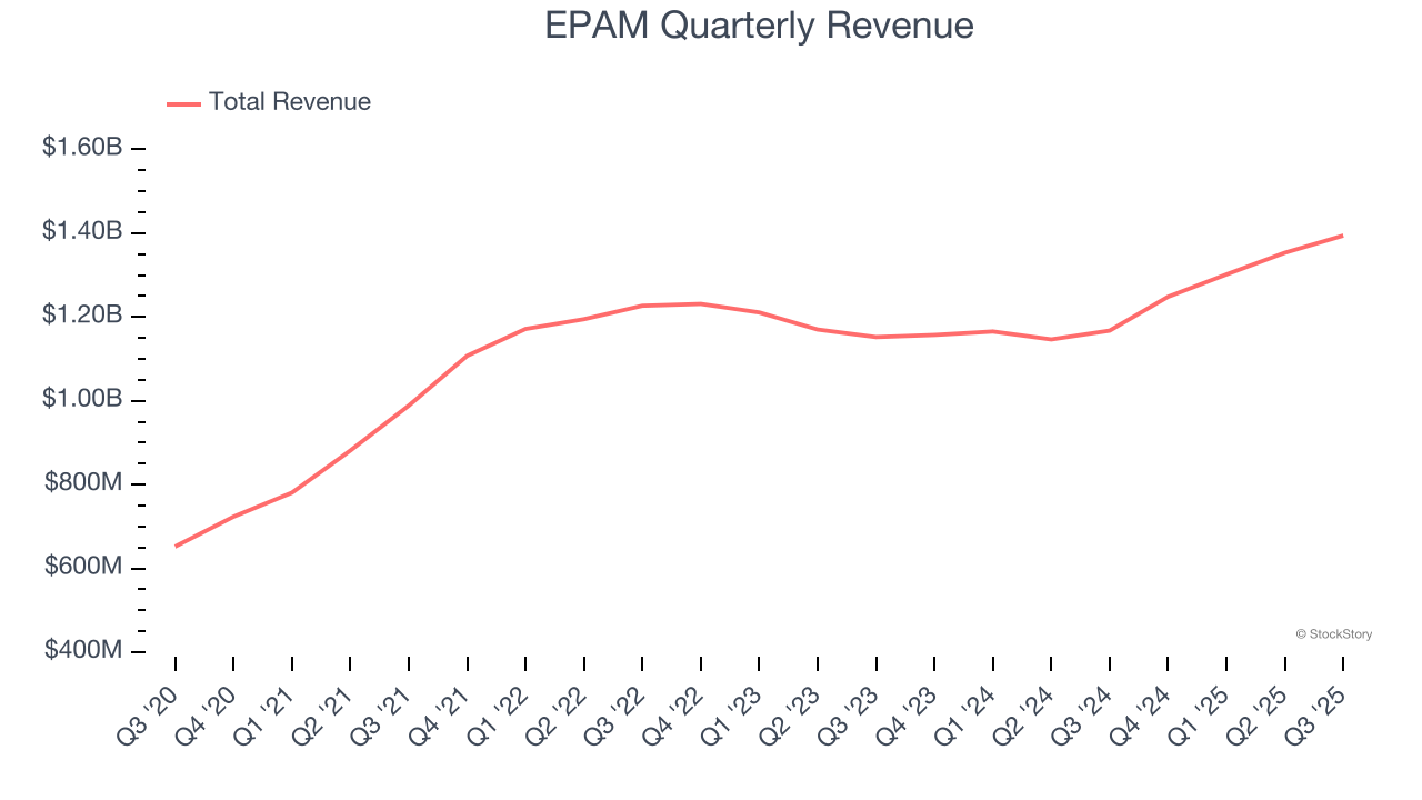 EPAM Quarterly Revenue
