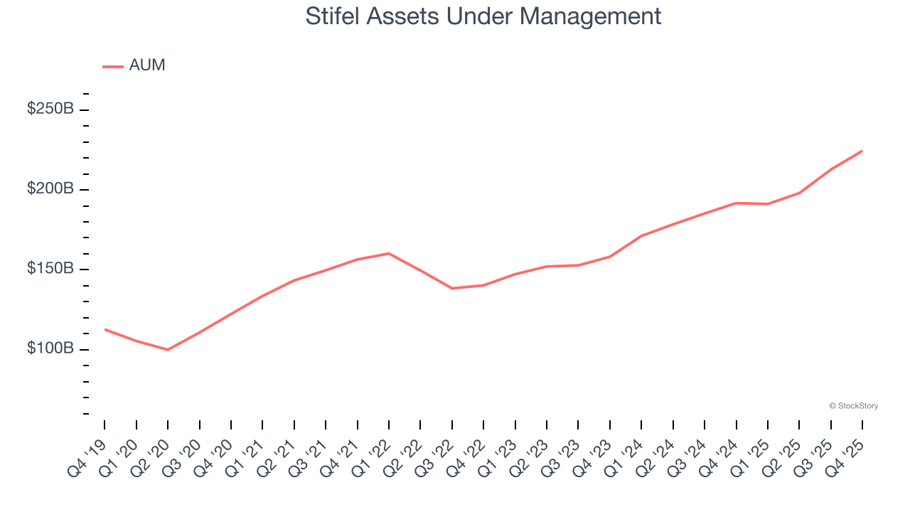 Stifel Assets Under Management