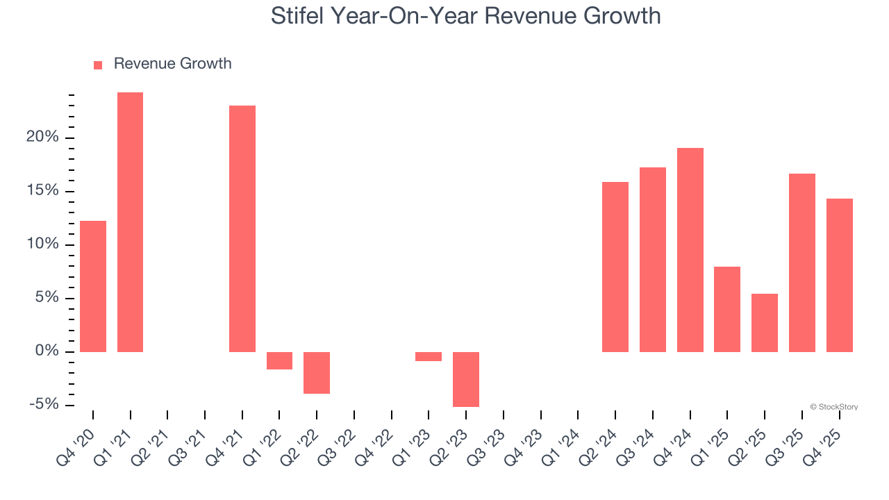 Stifel Year-On-Year Revenue Growth