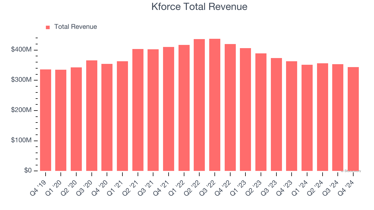 Kforce Total Revenue