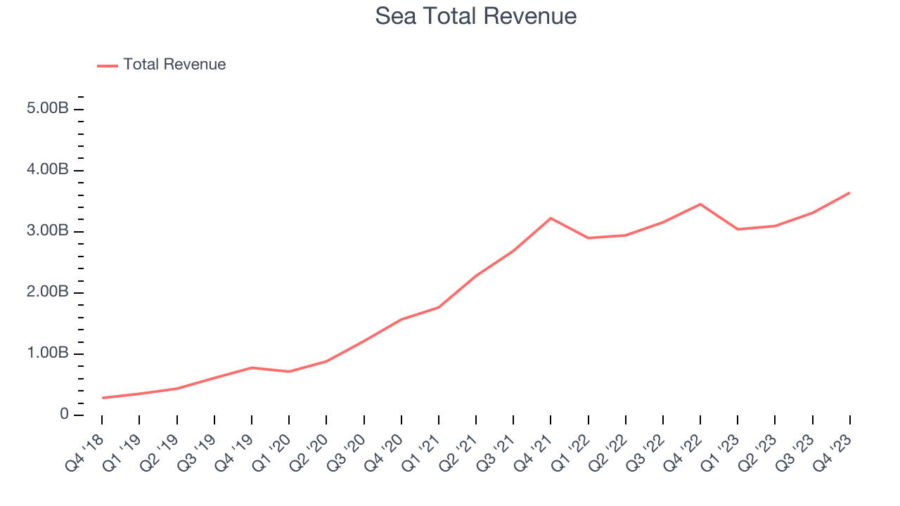 Sea Total Revenue