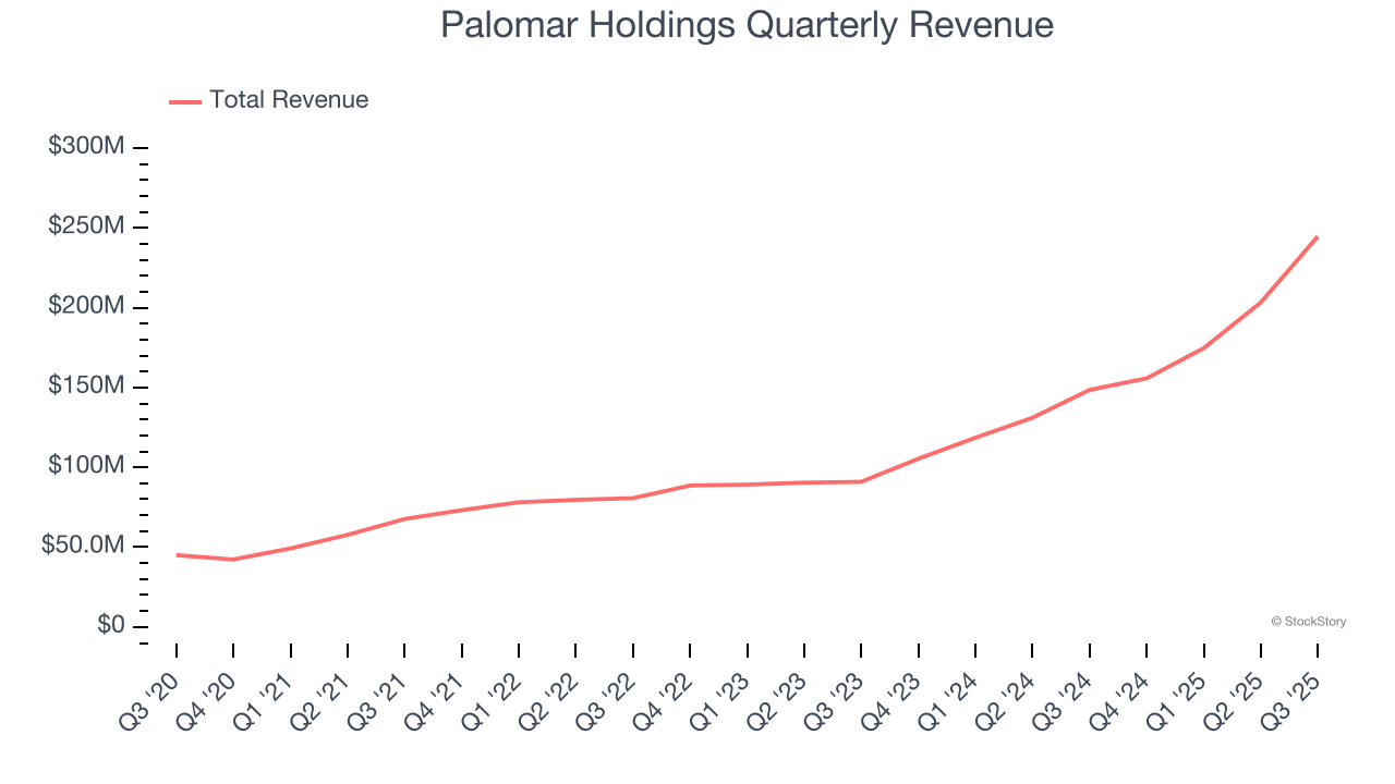 Palomar Holdings Quarterly Revenue