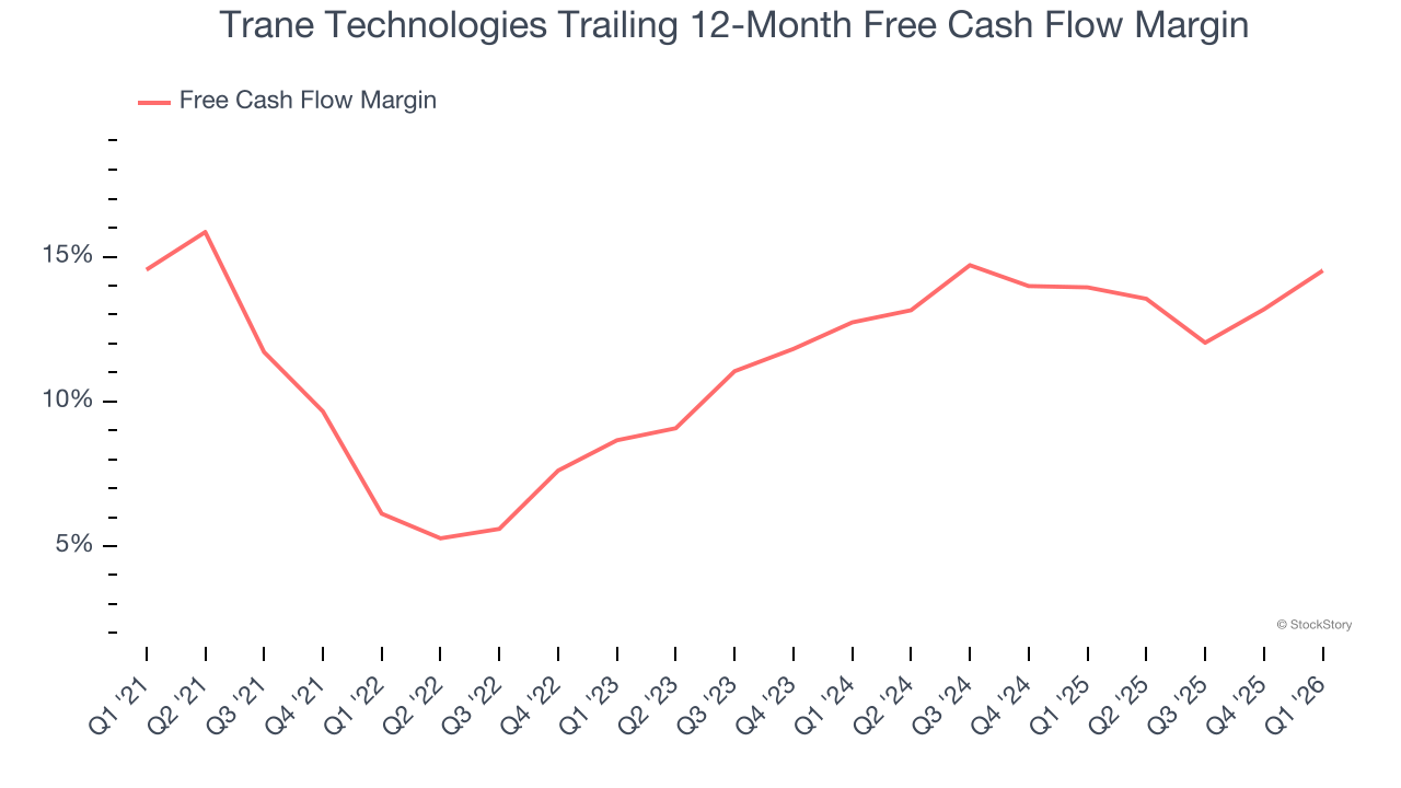 Trane Technologies Trailing 12-Month Free Cash Flow Margin