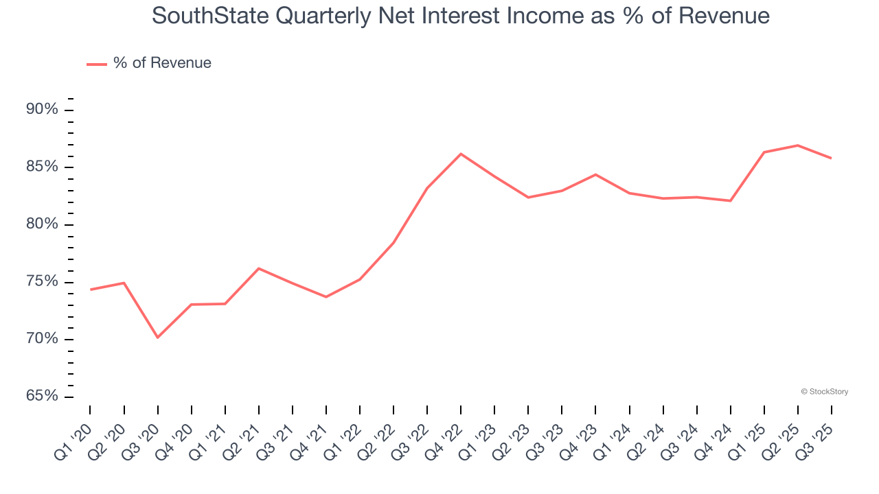 SouthState Quarterly Net Interest Income as % of Revenue