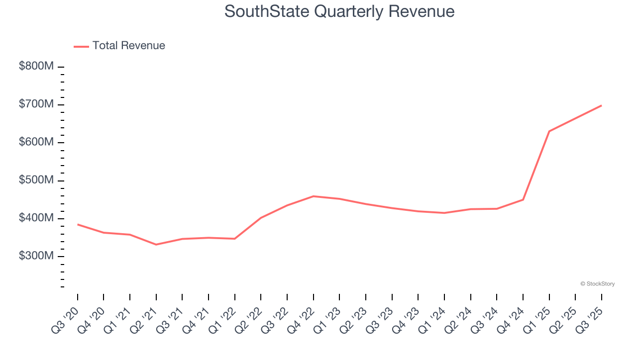SouthState Quarterly Revenue