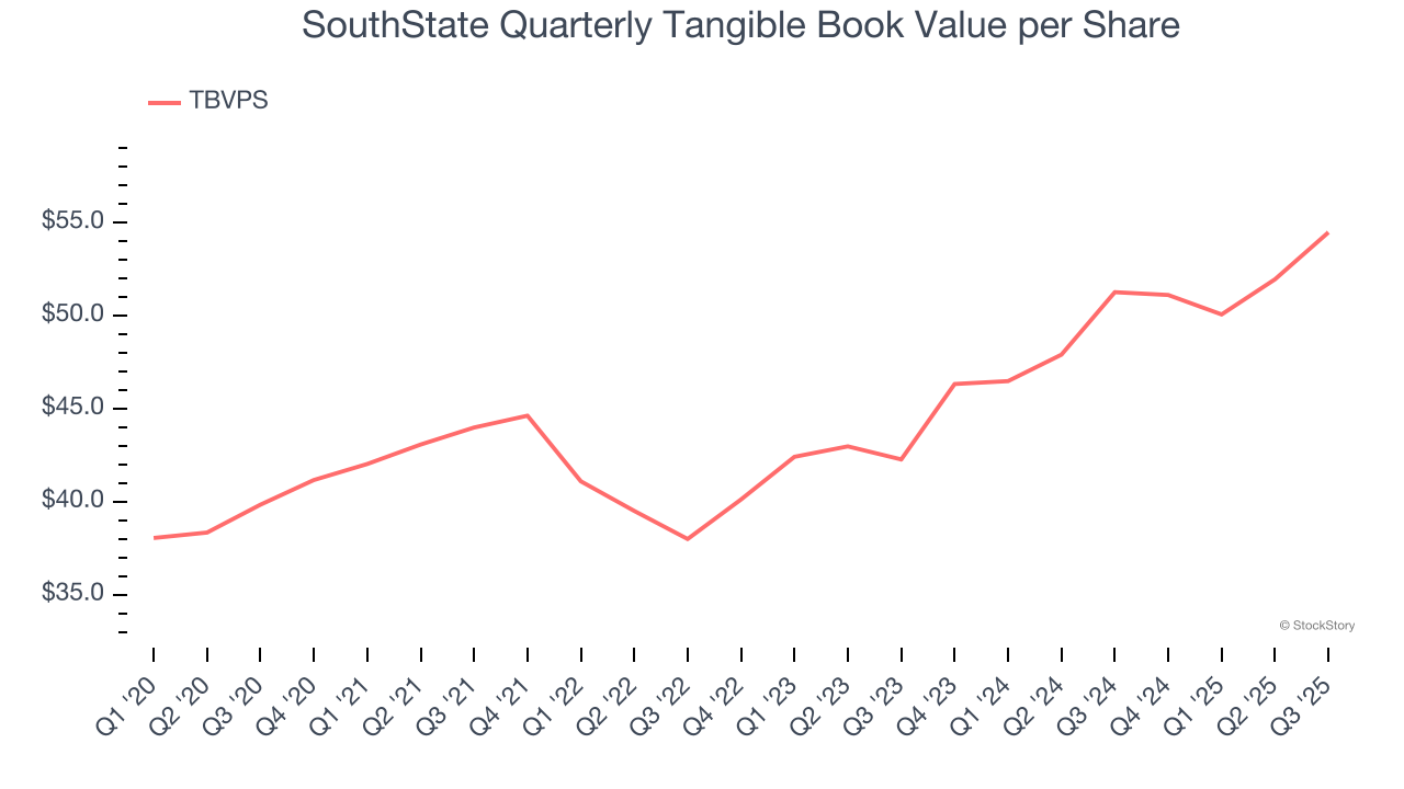 SouthState Quarterly Tangible Book Value per Share