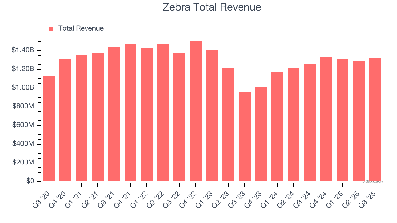 Zebra Total Revenue