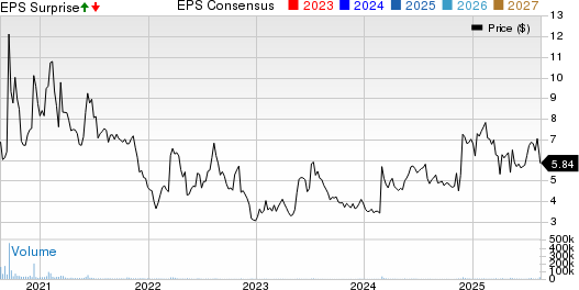 Eastman Kodak Company Price, Consensus and EPS Surprise