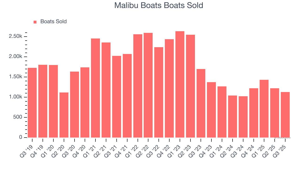 Malibu Boats Boats Sold