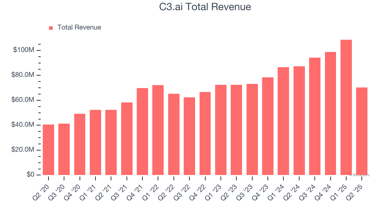 C3.ai Total Revenue