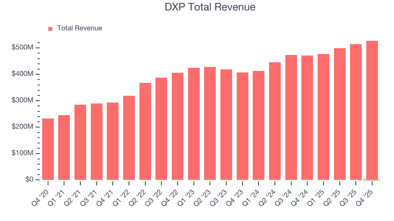 DXP Total Revenue