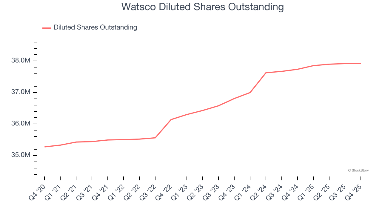 Watsco Diluted Shares Outstanding