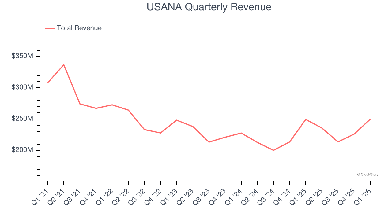 USANA Quarterly Revenue