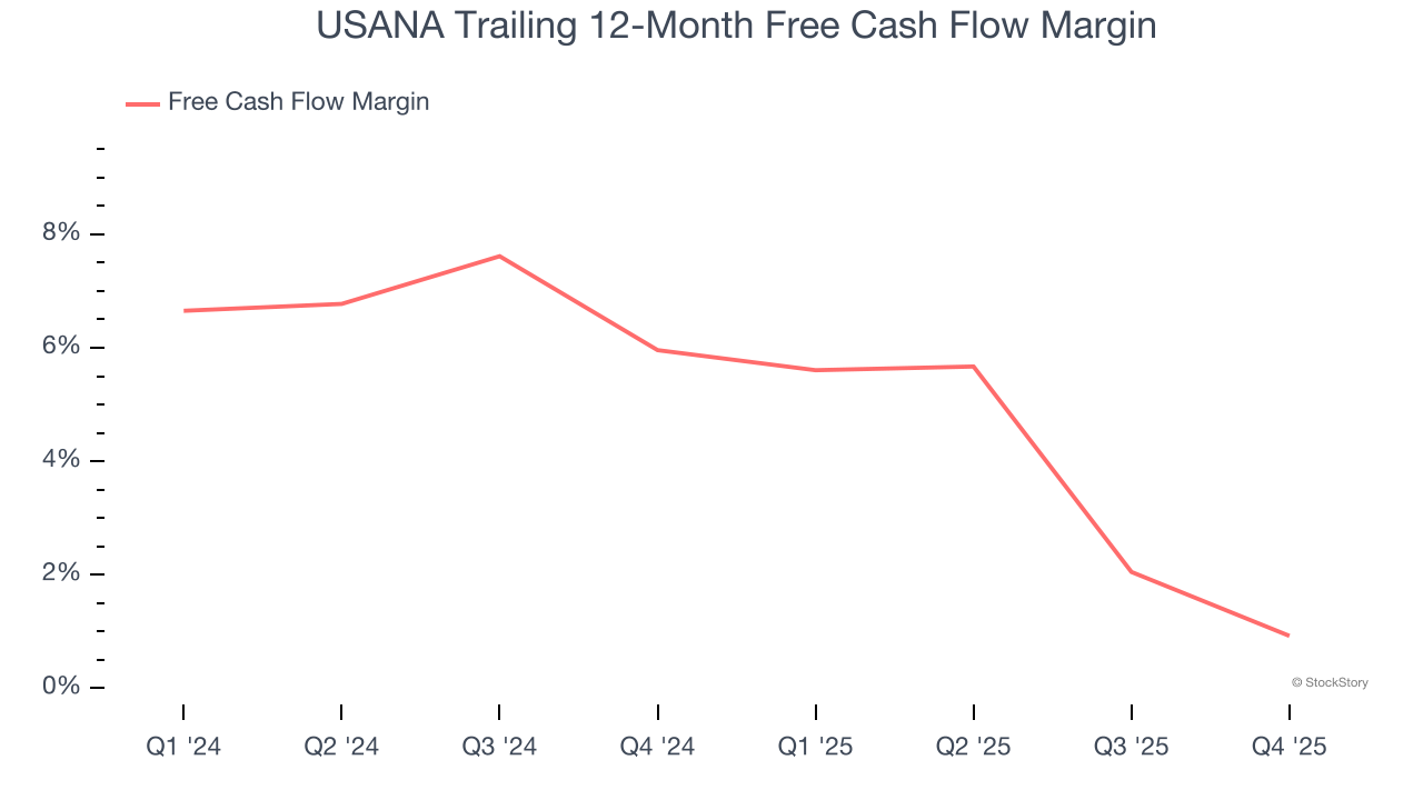 USANA Trailing 12-Month Free Cash Flow Margin