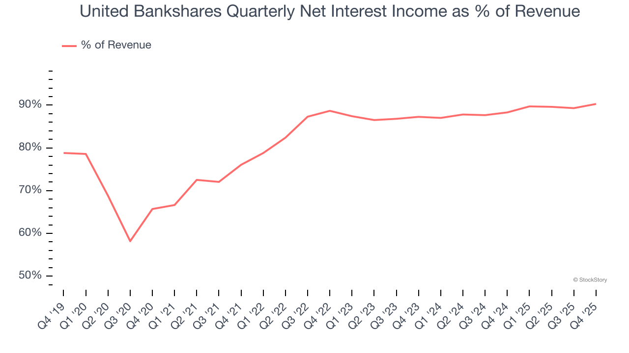 United Bankshares Quarterly Net Interest Income as % of Revenue