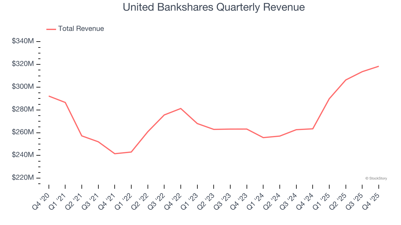 United Bankshares Quarterly Revenue