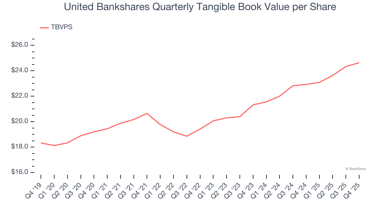United Bankshares Quarterly Tangible Book Value per Share