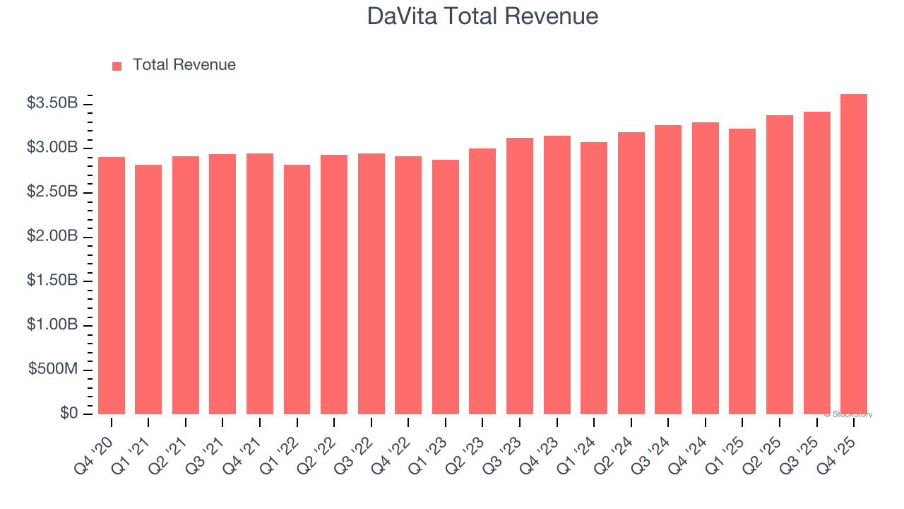 DaVita Total Revenue
