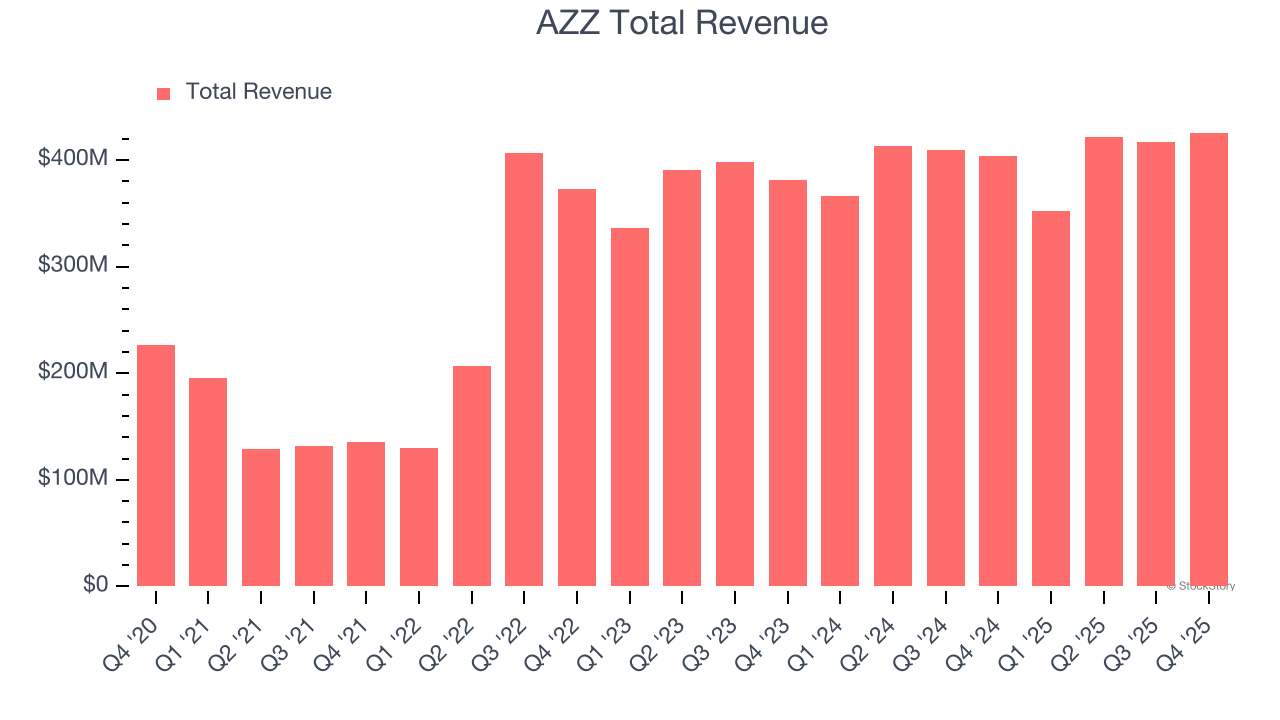 AZZ Total Revenue
