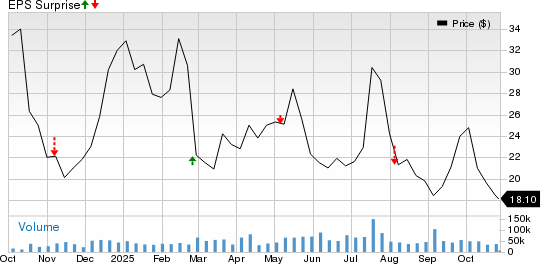 Lucid Group, Inc. Price and EPS Surprise