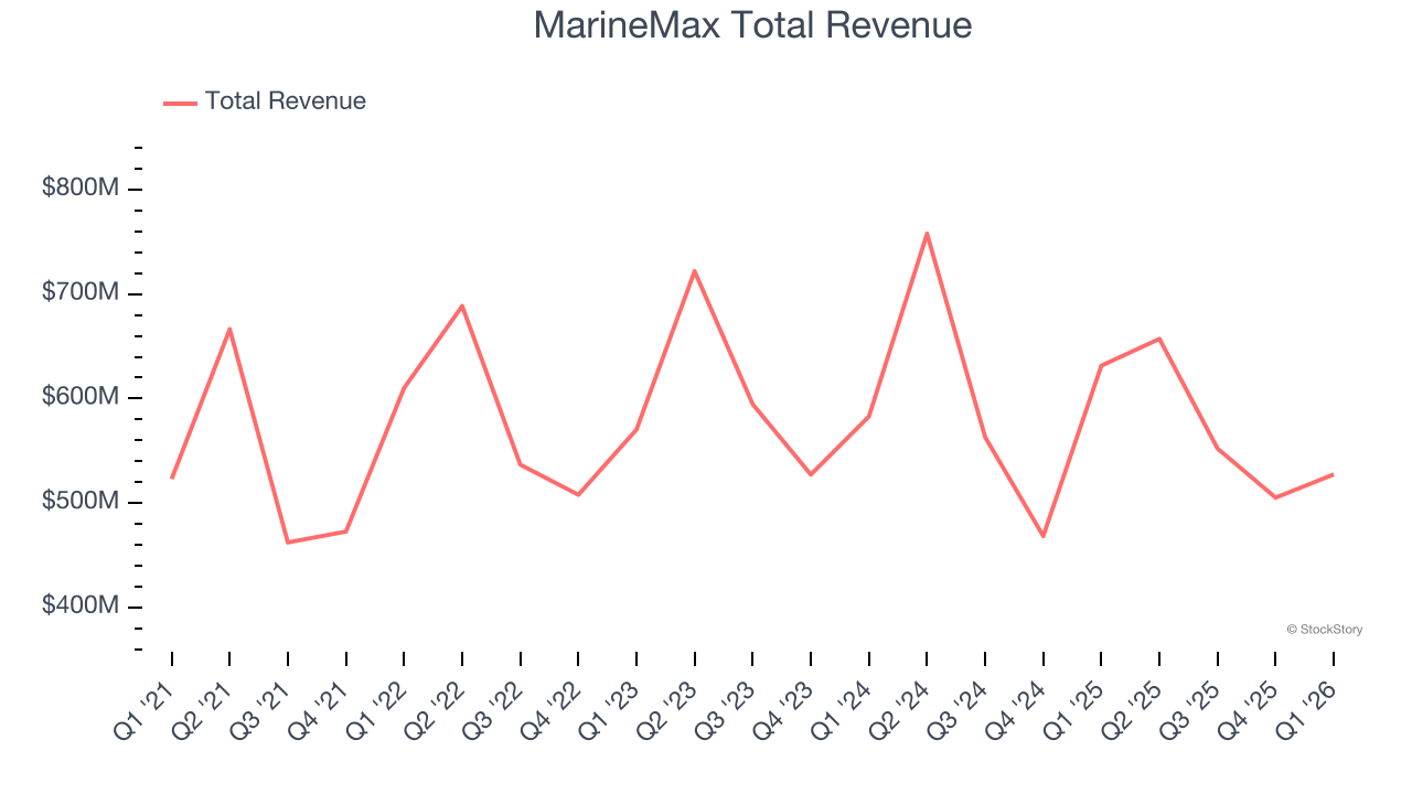 MarineMax Total Revenue