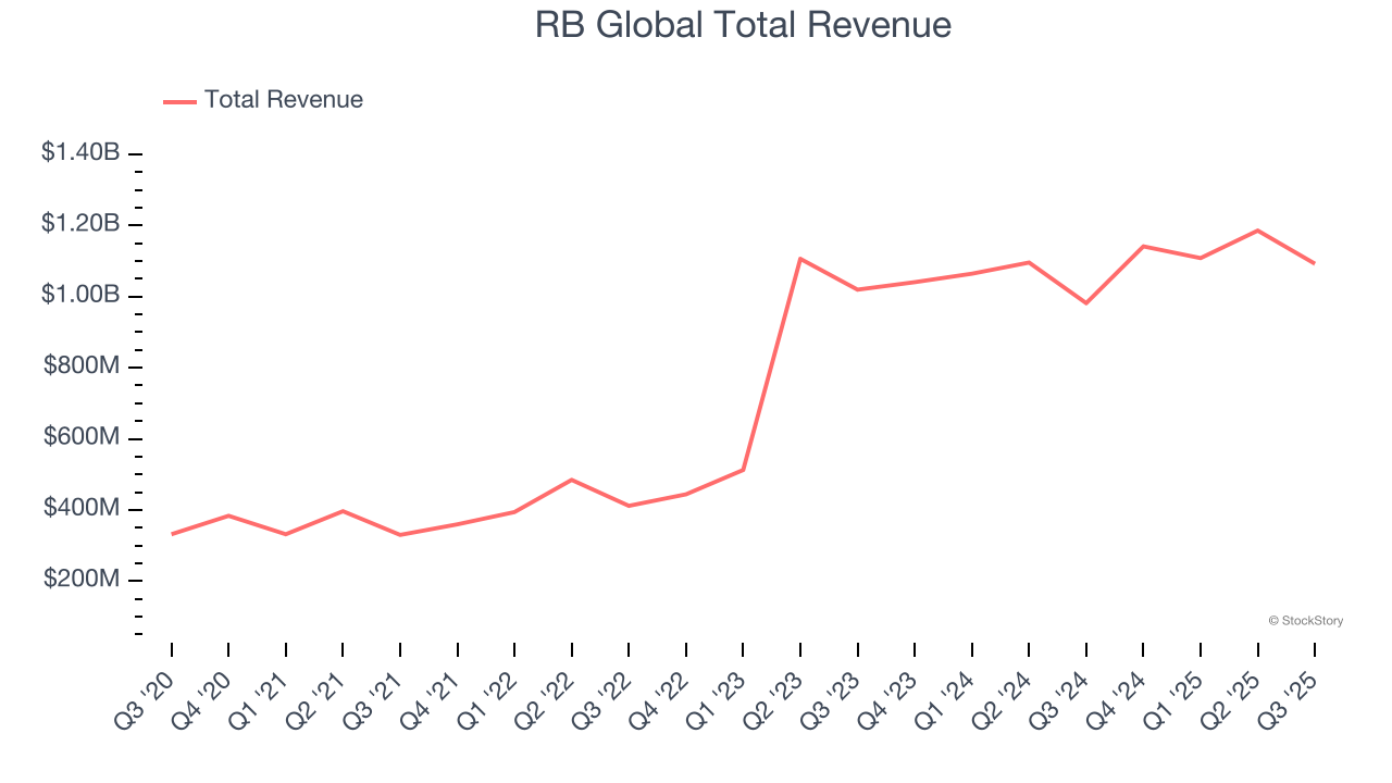 RB Global Total Revenue