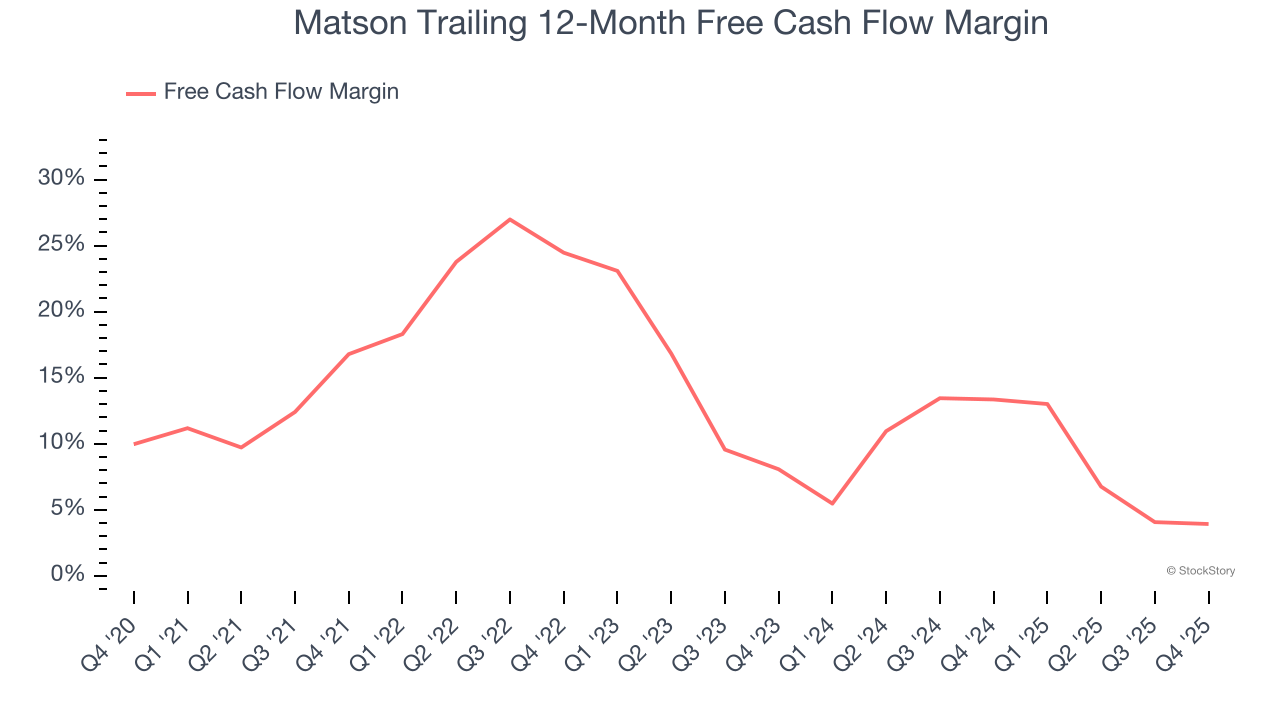 Matson Trailing 12-Month Free Cash Flow Margin