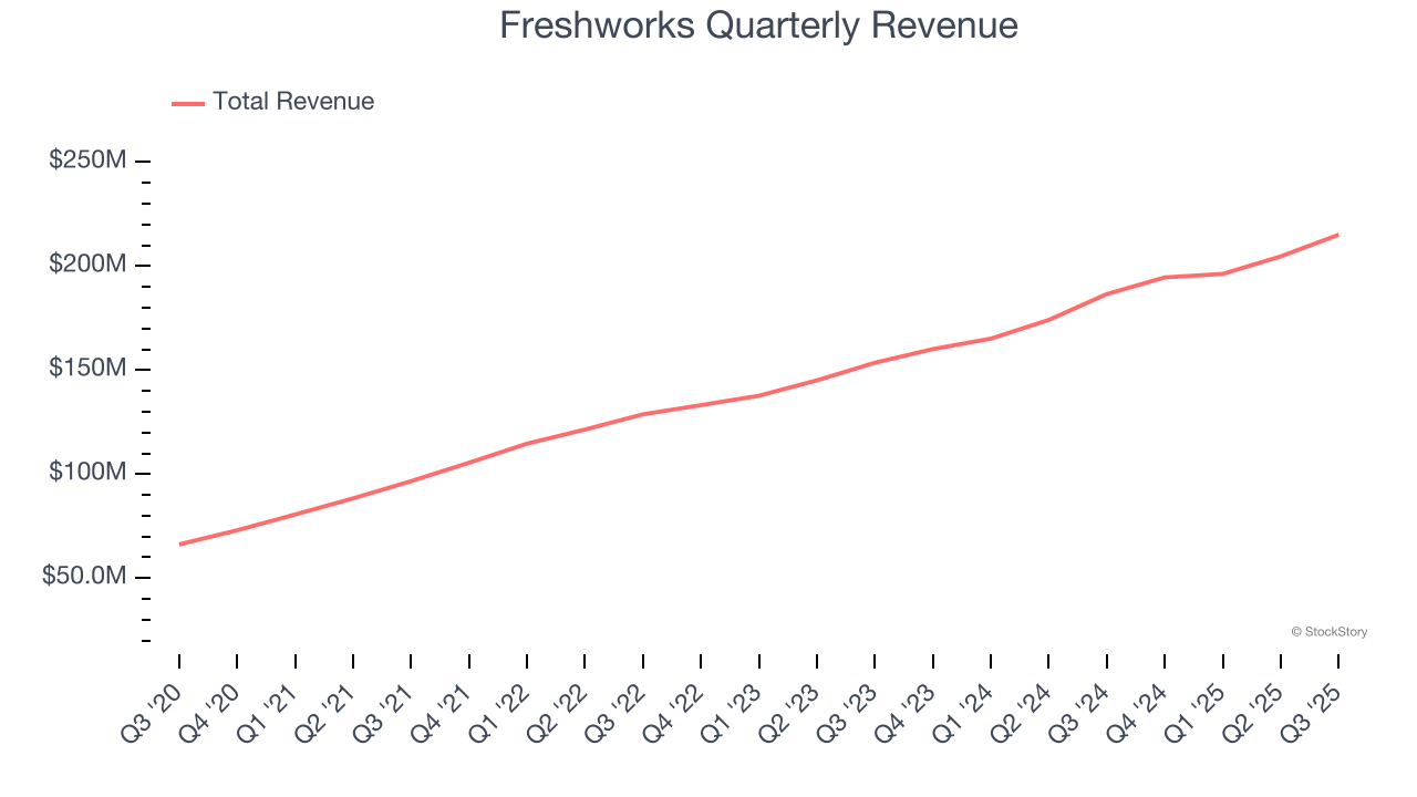 Freshworks Quarterly Revenue