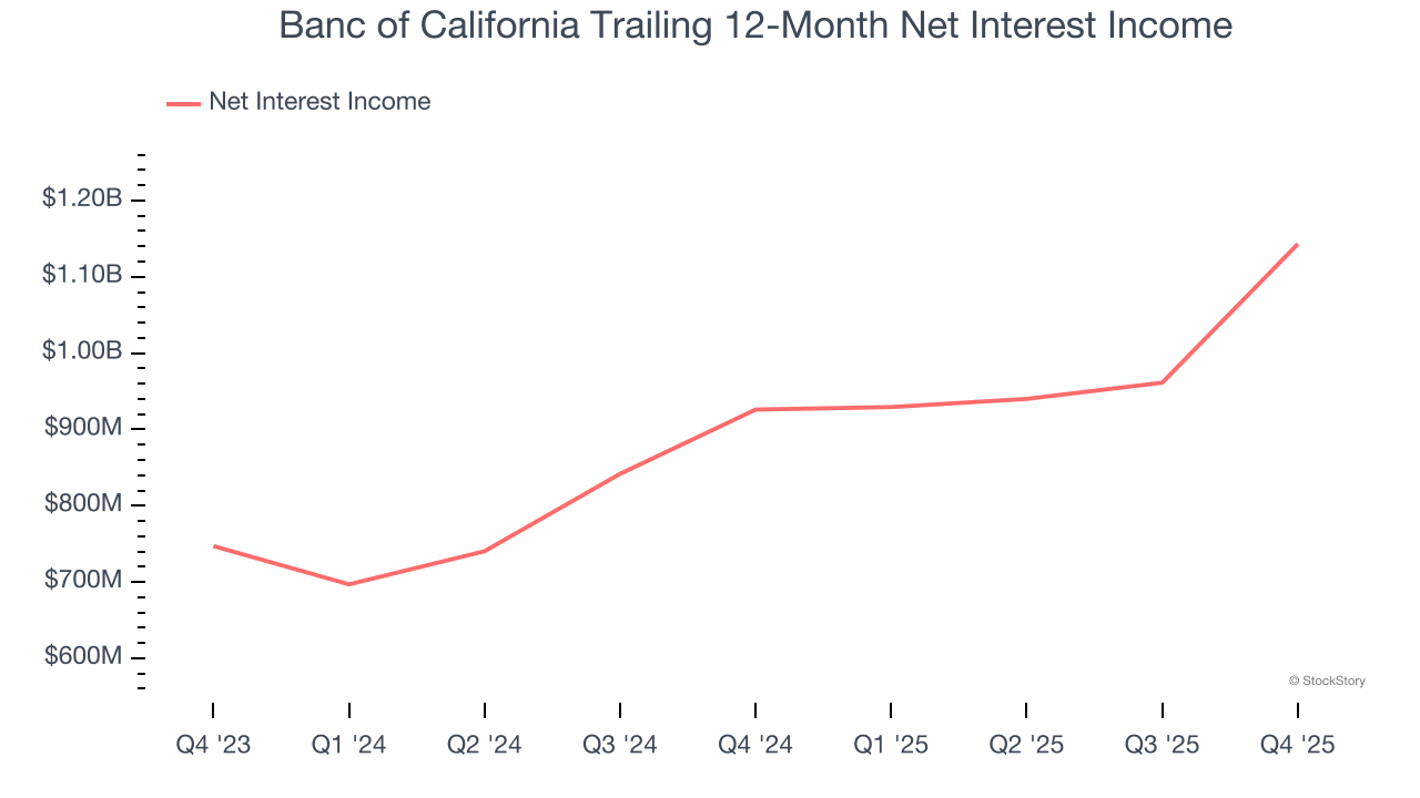 Banc of California Trailing 12-Month Net Interest Income