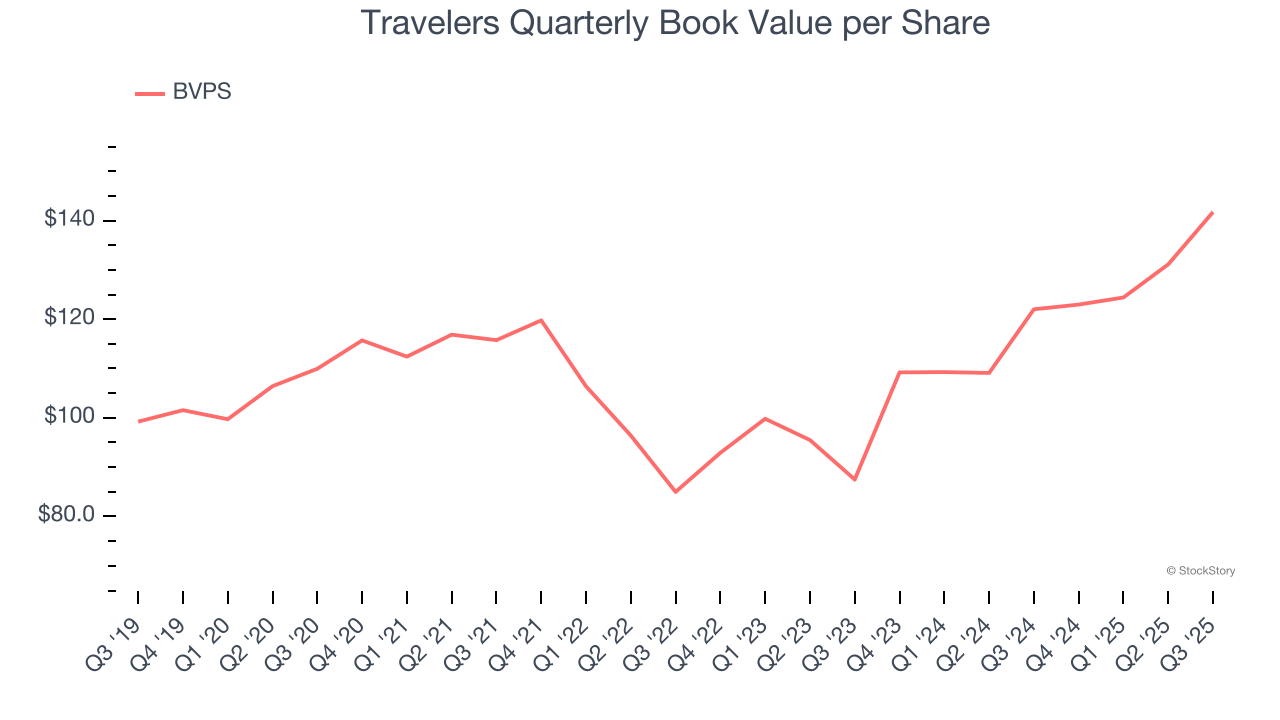 Travelers Quarterly Book Value per Share