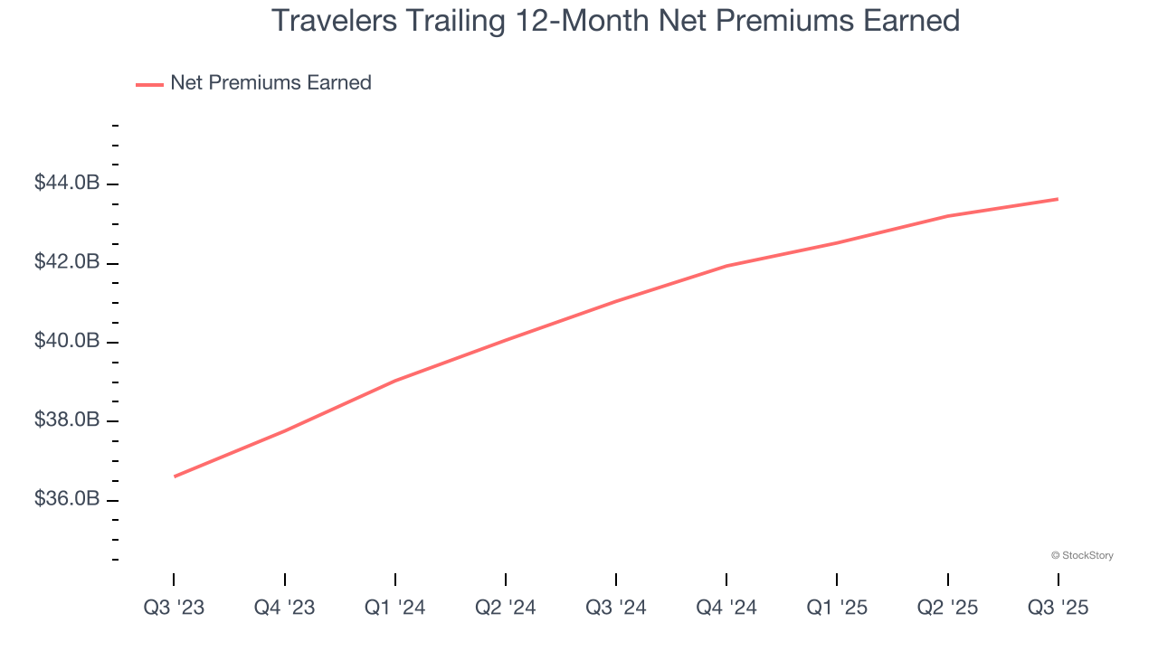 Travelers Trailing 12-Month Net Premiums Earned