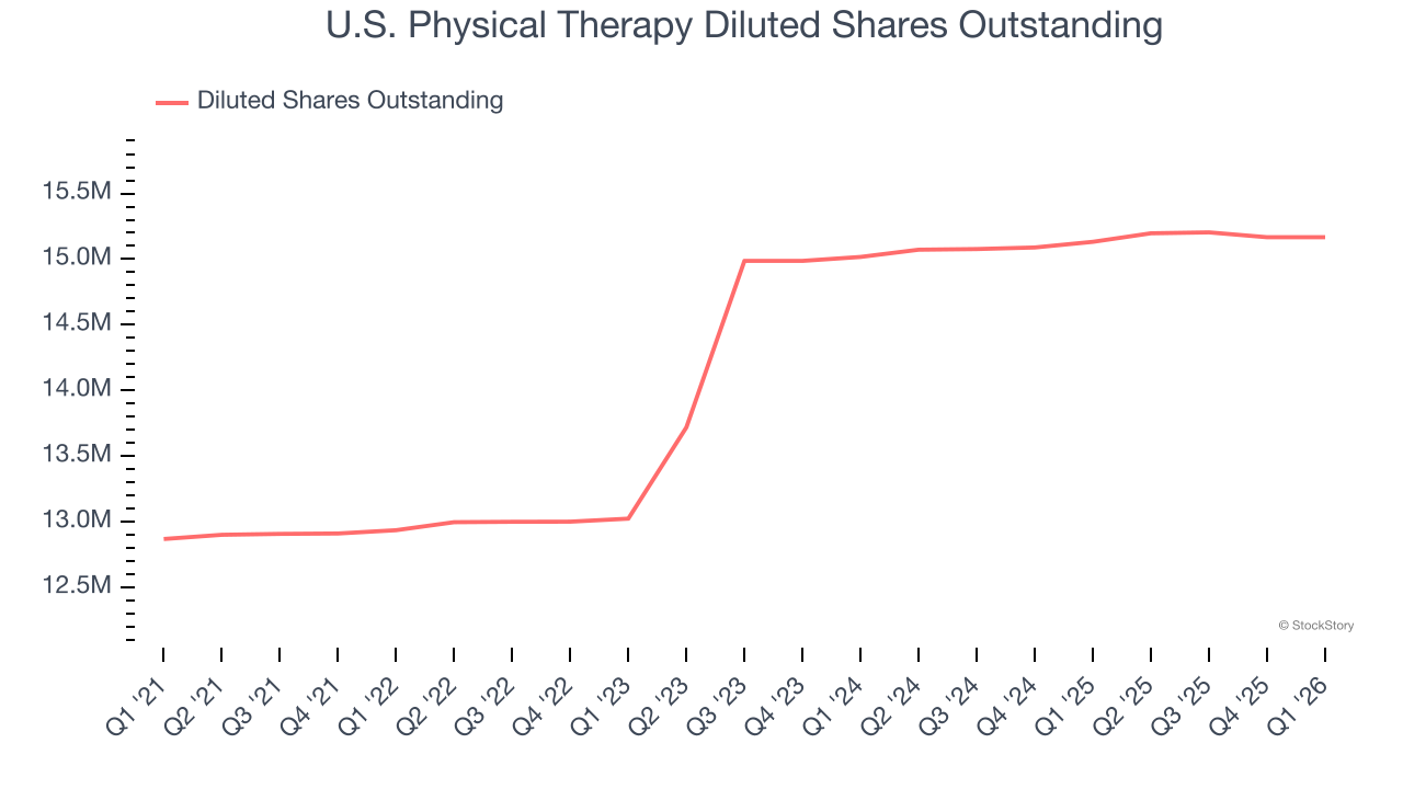U.S. Physical Therapy Diluted Shares Outstanding
