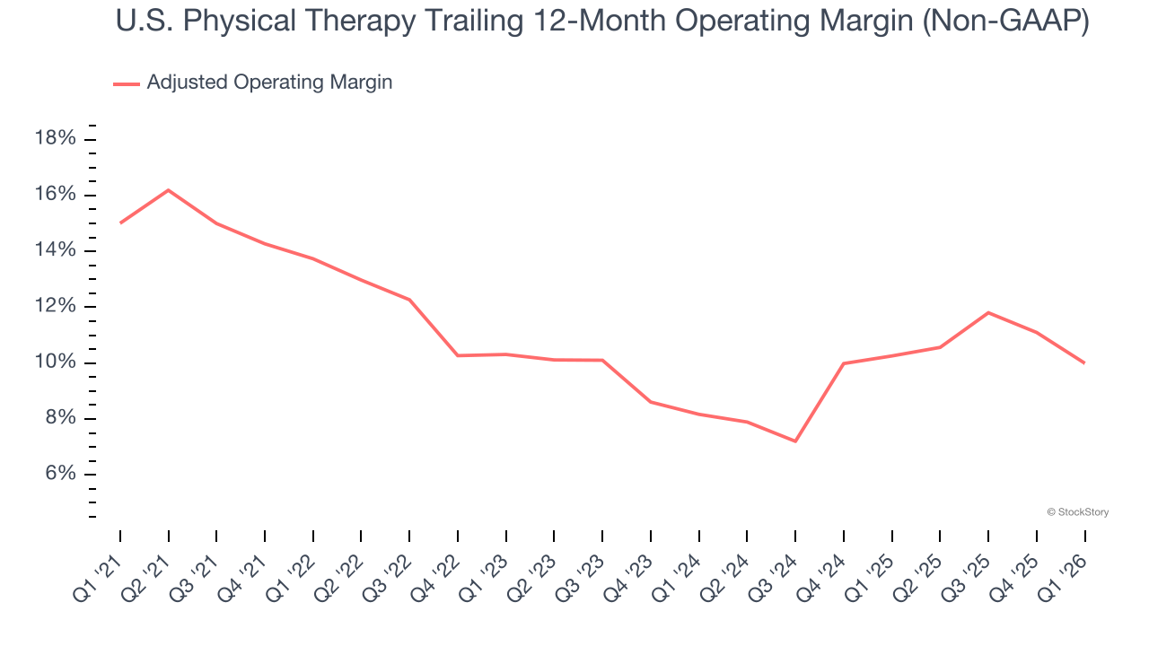 U.S. Physical Therapy Trailing 12-Month Operating Margin (Non-GAAP)