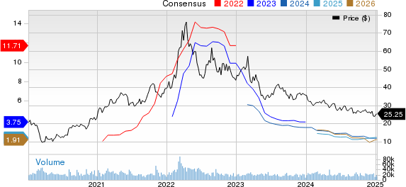 The Mosaic Company Price and Consensus