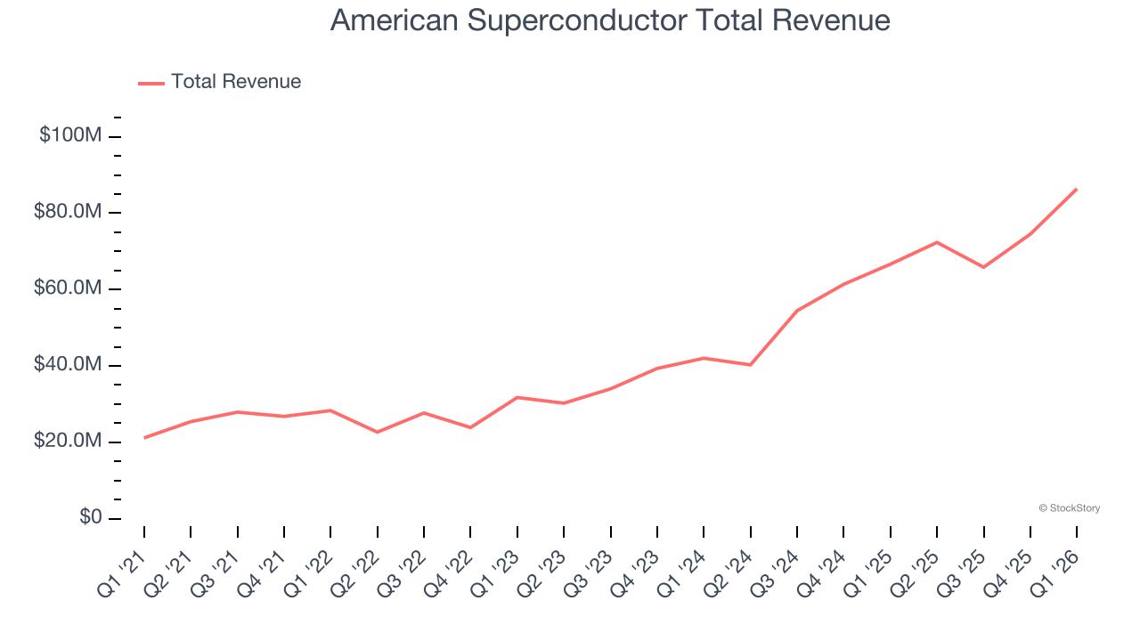 American Superconductor Total Revenue