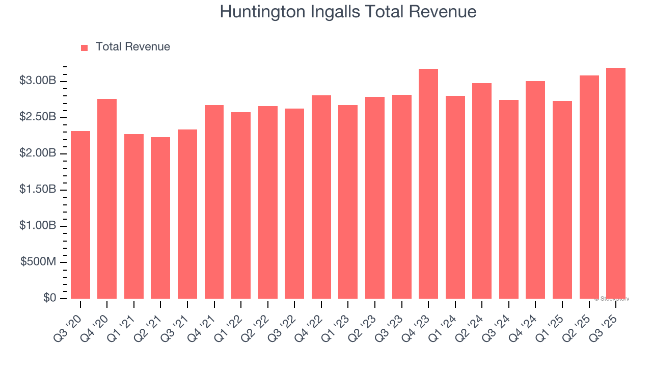 Huntington Ingalls Total Revenue