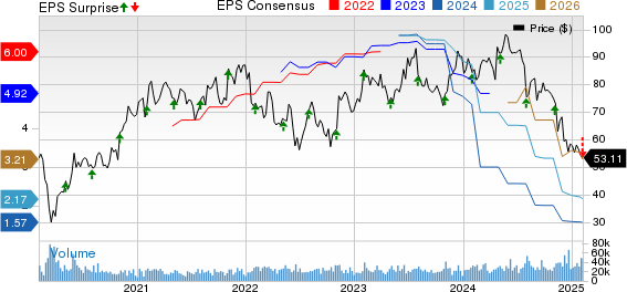 Microchip Technology Incorporated Price, Consensus and EPS Surprise