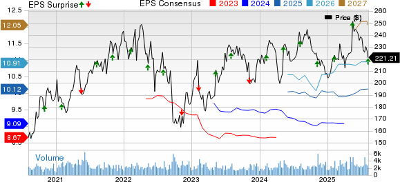 STERIS plc Price, Consensus and EPS Surprise