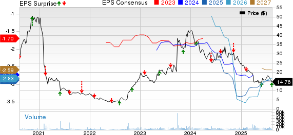 Immunovant, Inc. Price, Consensus and EPS Surprise