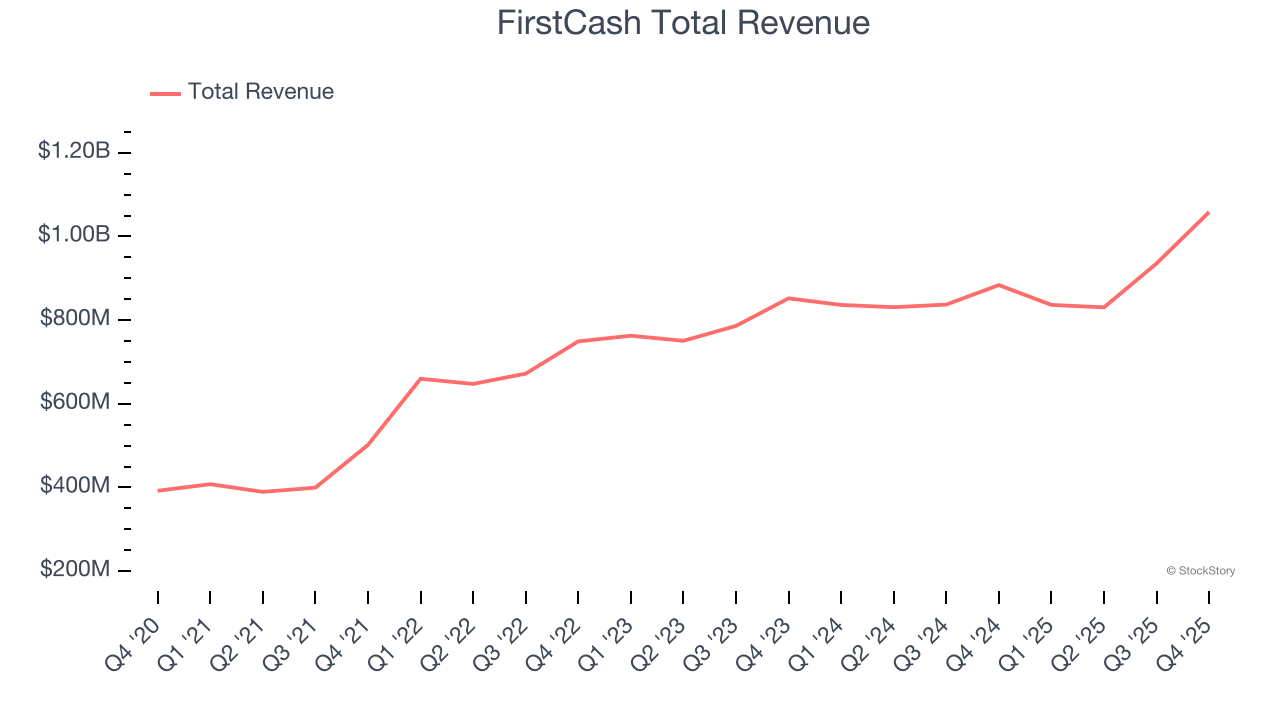 FirstCash Total Revenue