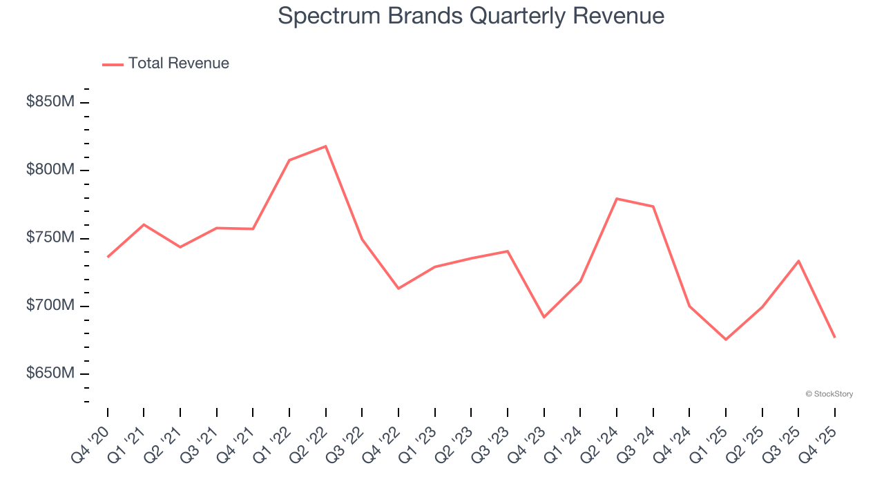 Spectrum Brands Quarterly Revenue