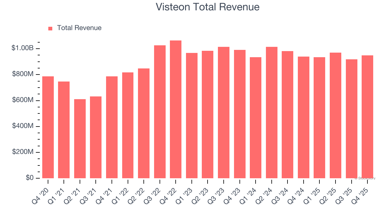 Visteon Total Revenue