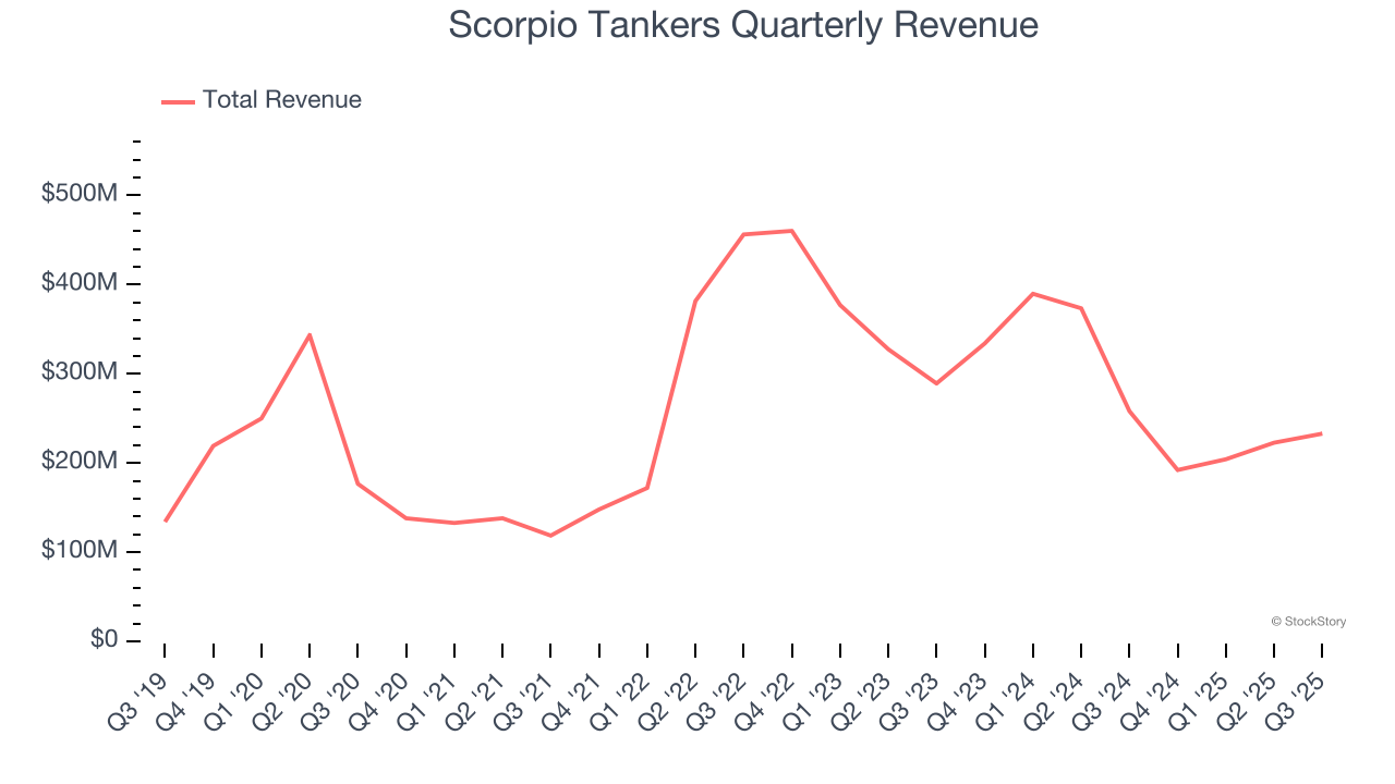 Scorpio Tankers Quarterly Revenue