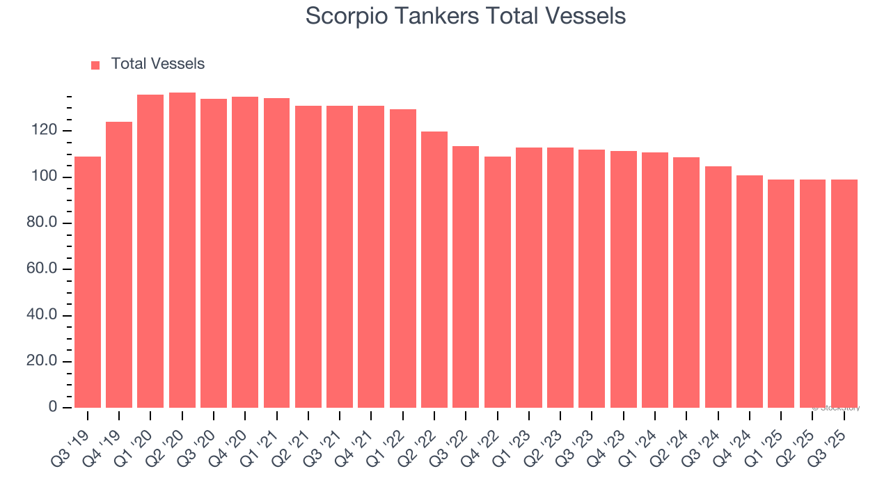 Scorpio Tankers Total Vessels